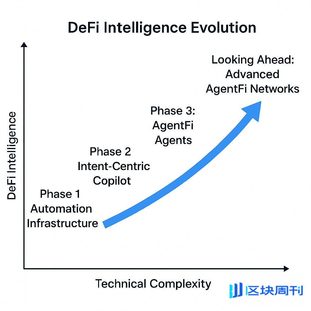 DeFi 的智能进化：从自动化到 AgentFi 的演进路径