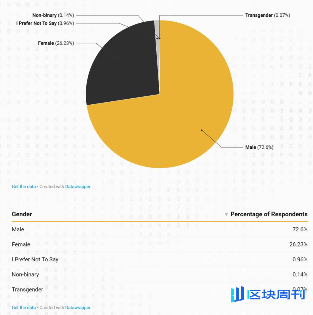2024 年加密行业薪酬报告