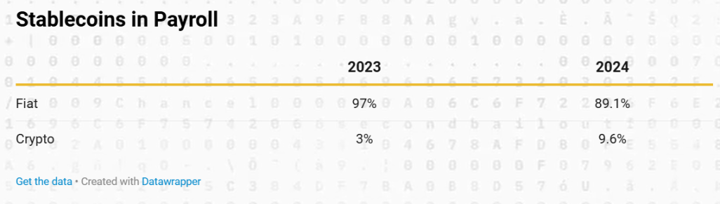 2024 年加密行业薪酬报告