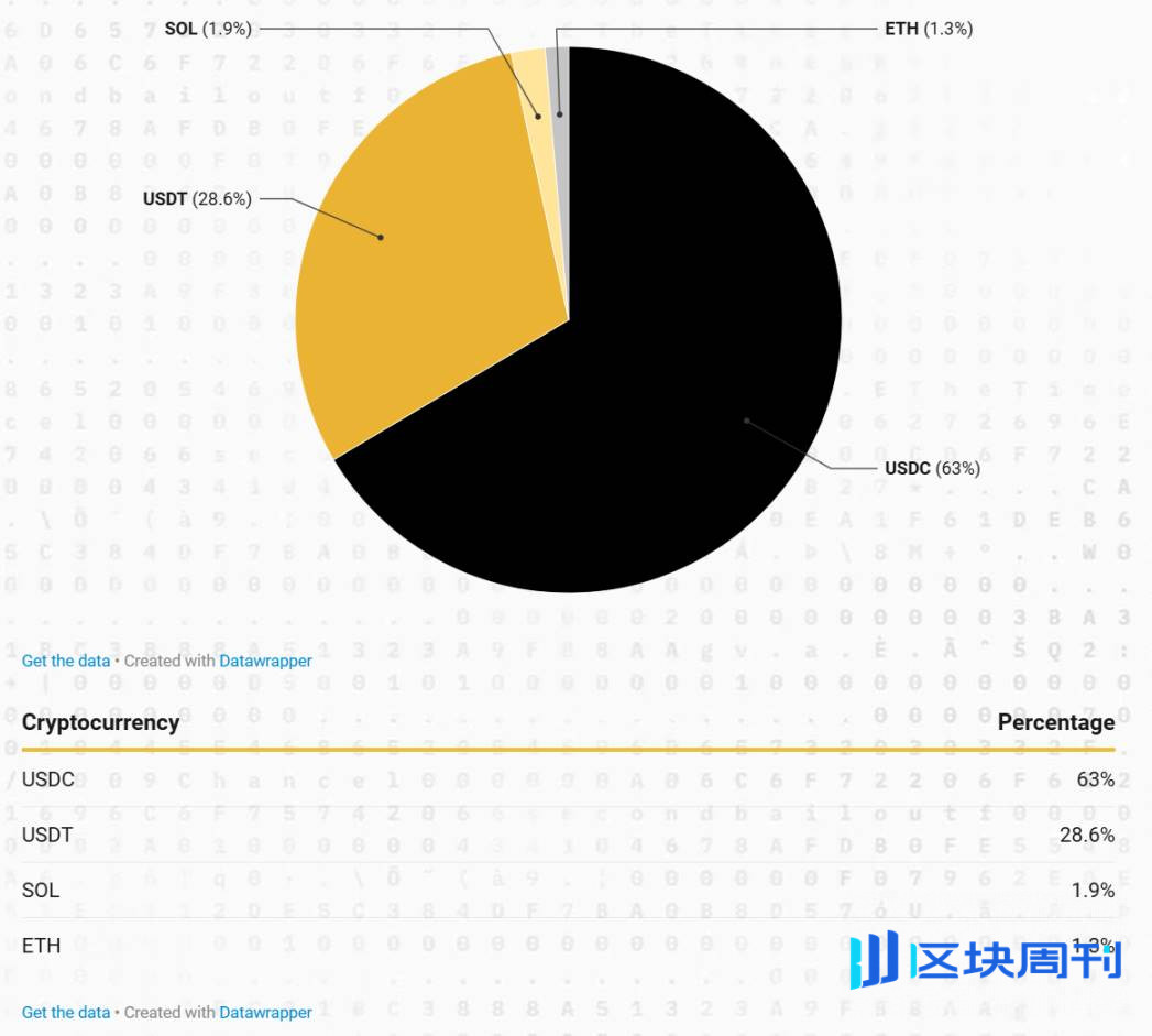 2024 年加密行业薪酬报告