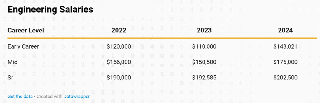 2024 年加密行业薪酬报告