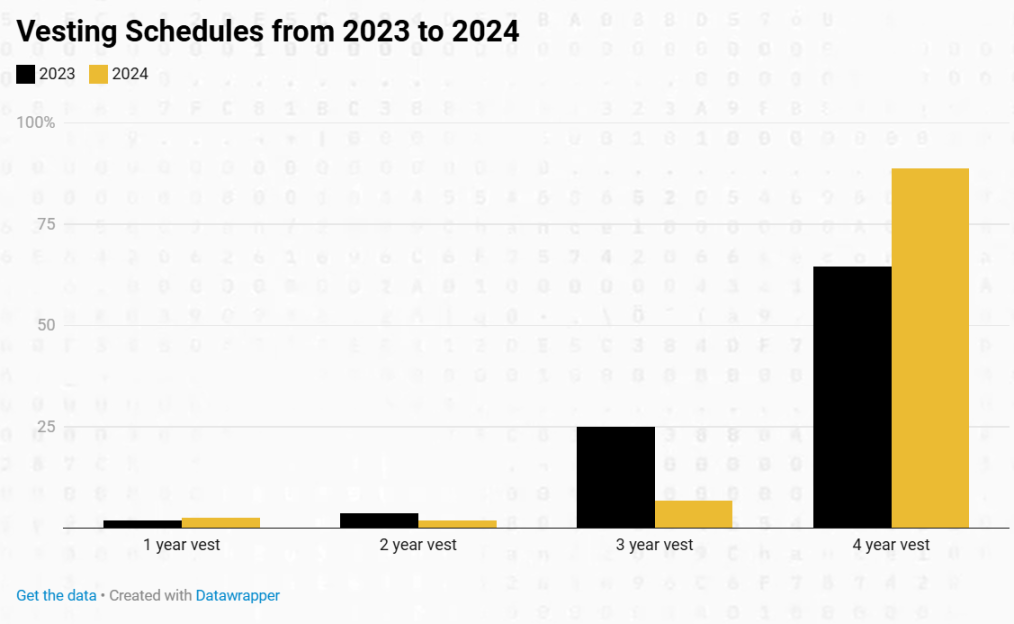 2024 年加密行业薪酬报告