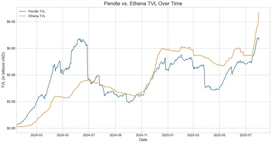 DeFi 乐高游戏：揭秘 Ethena、Pendle 与 Aave 的百亿增长飞轮