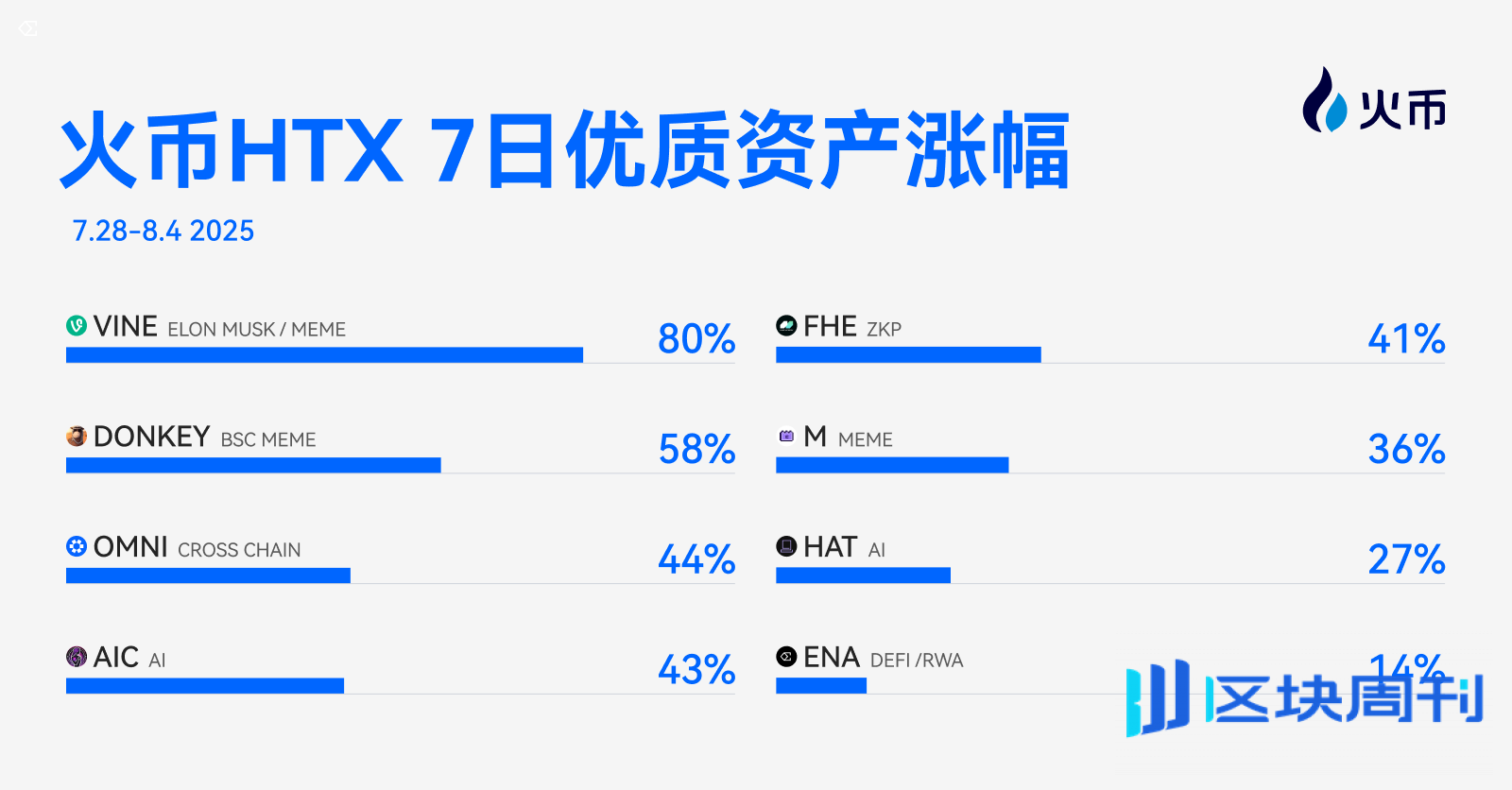火币HTX上新资产一周回顾（7.28-8.4）：多赛道共振，Meme与AI概念领跑市场