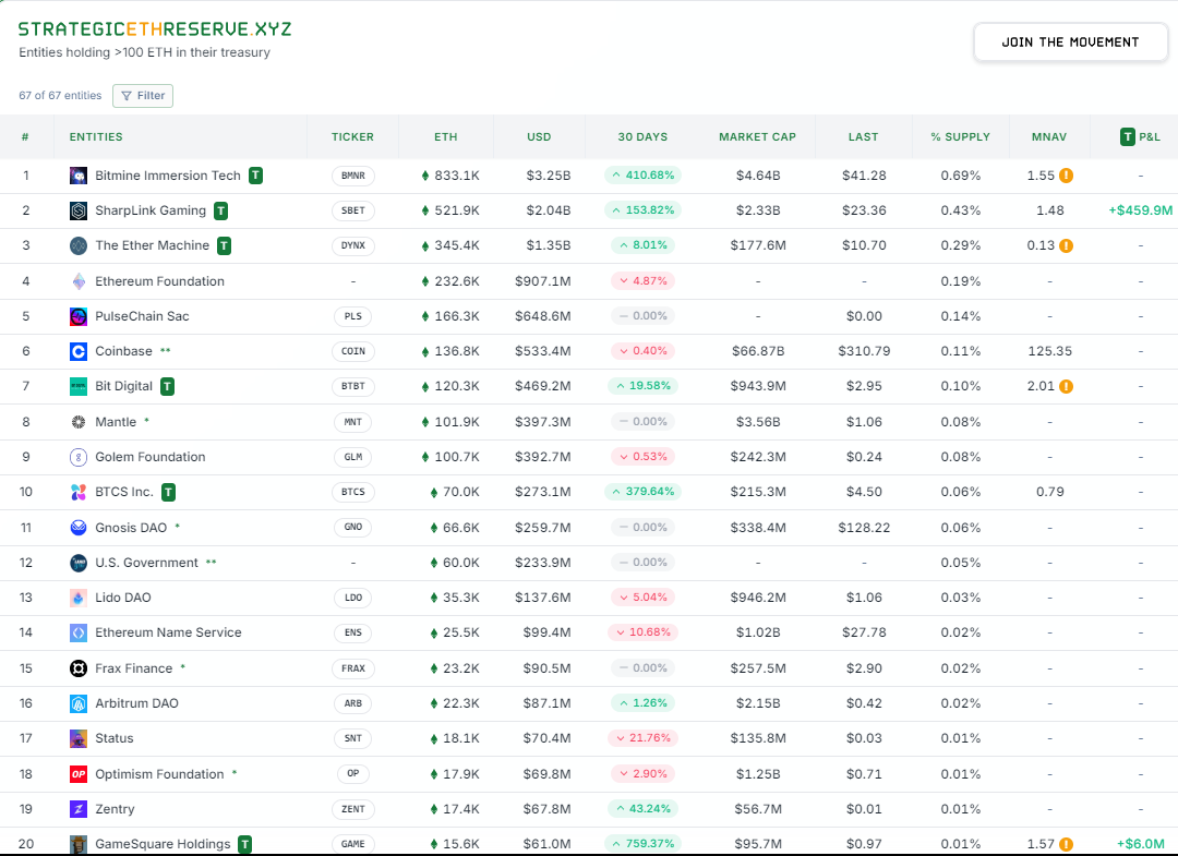 ETH/BTC创半年新高！机构疯抢，以太坊突破3900美金只是开胃菜？ -区块周刊BlockWeeks