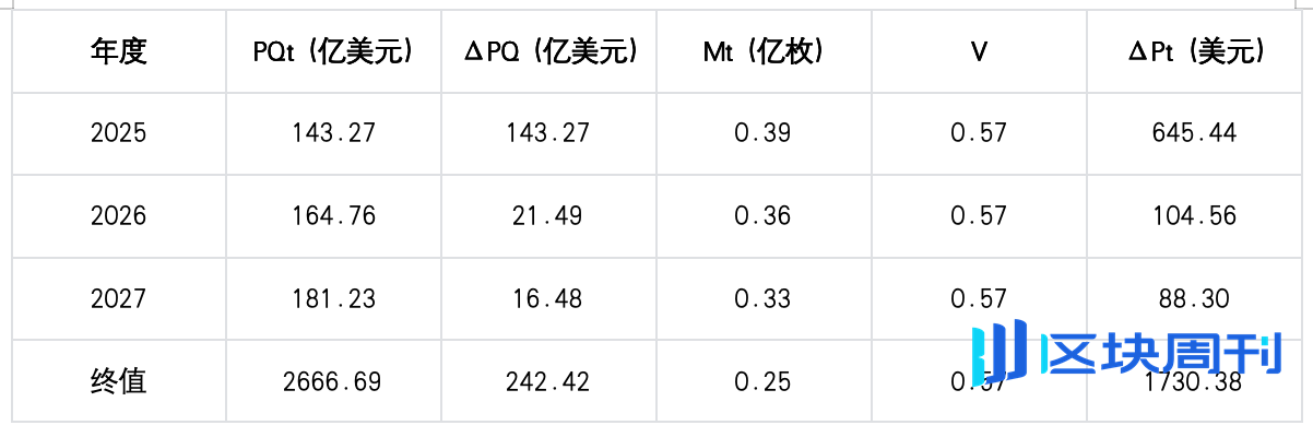 价值功能性代币的估值方法：基于货币方程式的分析框架