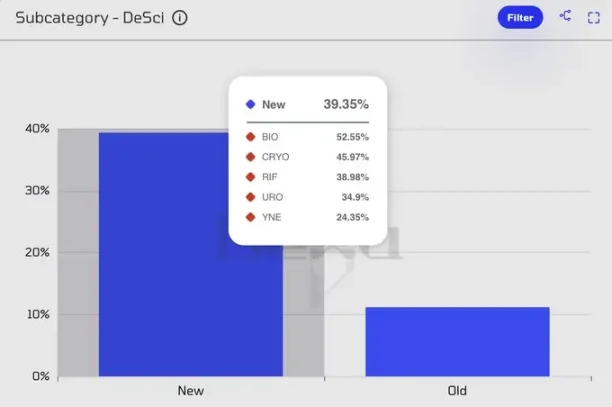 VC 级简报：DeSci 何以单日领涨加密市场？