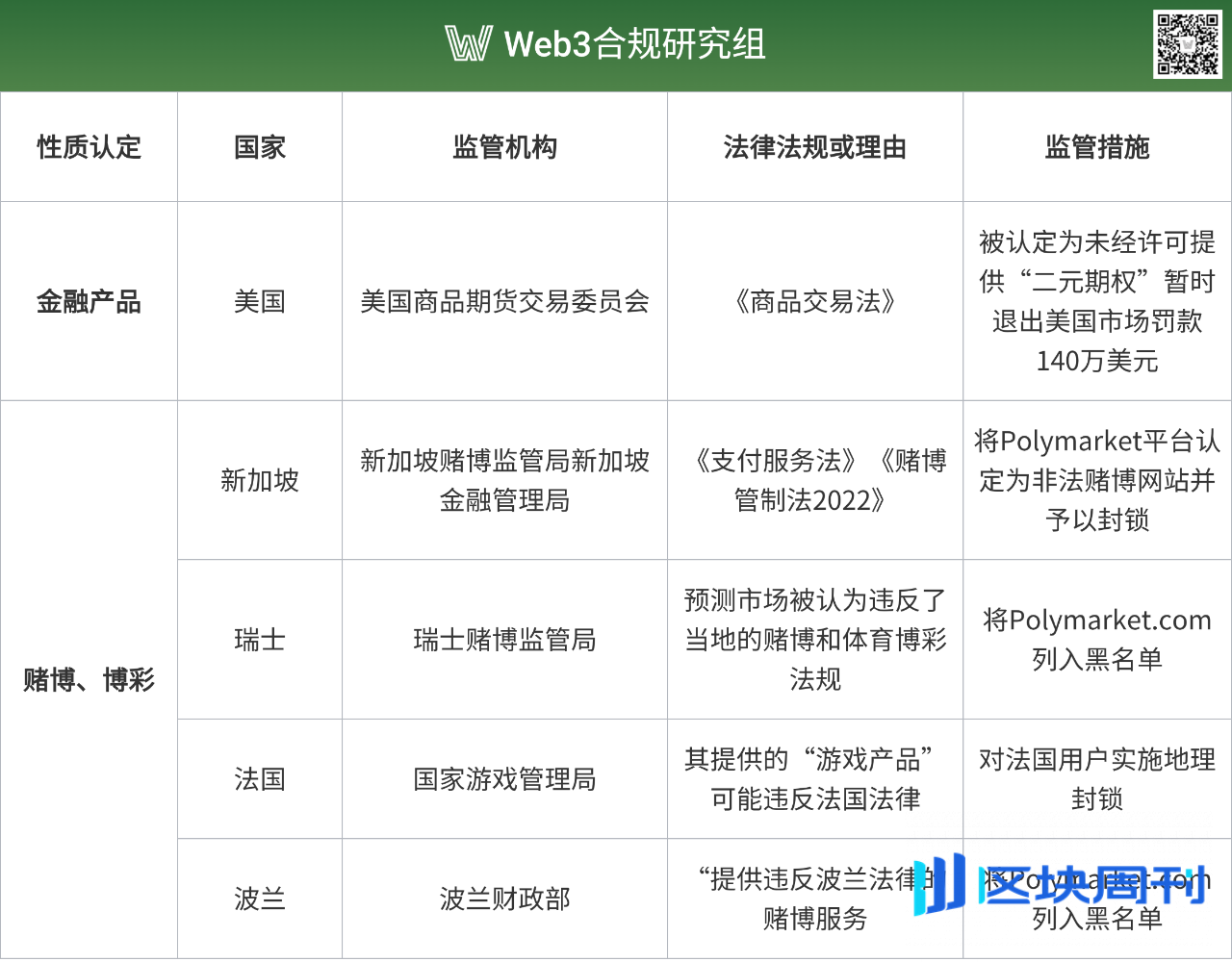 资本驱动合规？洞悉 Polymarket 全球监管困境与生存之道