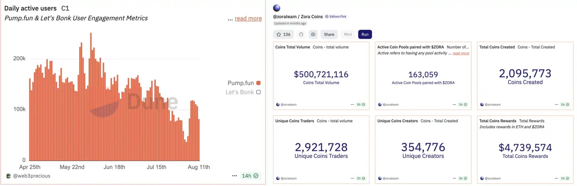 Zora 迎来新高，是真有内容还是 Coinbase 发力？