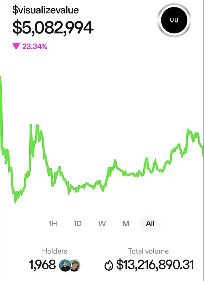 Zora 迎来新高，是真有内容还是 Coinbase 发力？