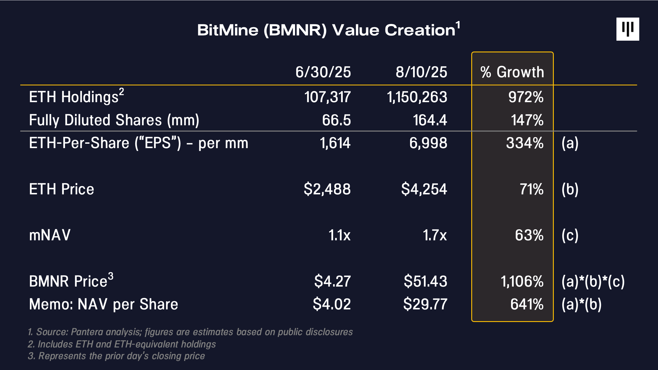 Pantera：BitMine 的 ETH 炼金术