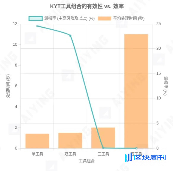 当 KYT 工具成为「僵尸系统」：你以为的合规，其实是个陷阱