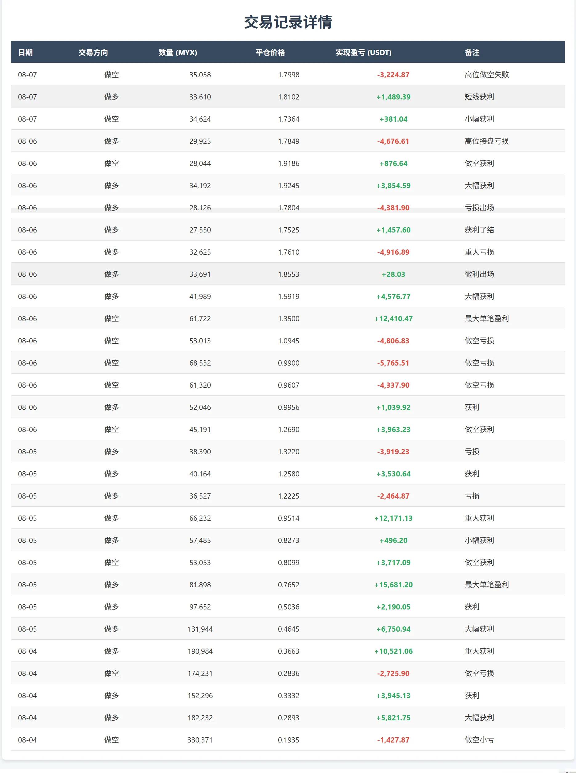MYX 合约狂揽 89 亿：赢家靠策略，输家败于贪婪