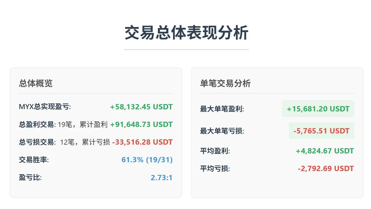 MYX 合约狂揽 89 亿：赢家靠策略，输家败于贪婪