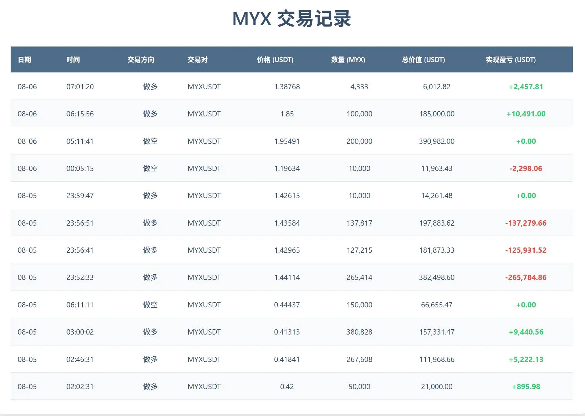 MYX 合约狂揽 89 亿：赢家靠策略，输家败于贪婪