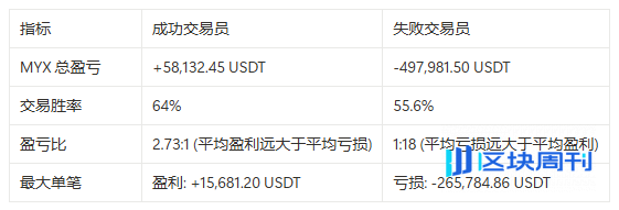MYX 合约狂揽 89 亿：赢家靠策略，输家败于贪婪