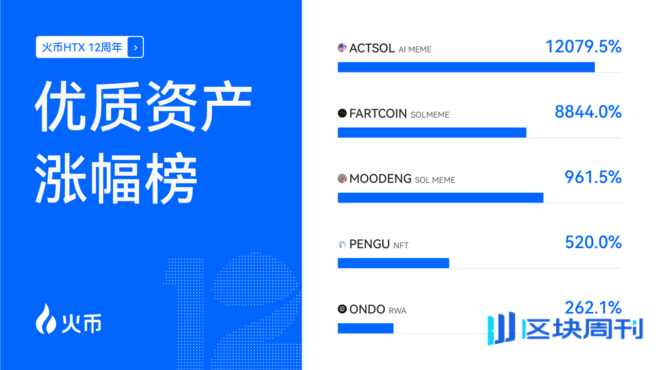 秋天的第一份财富指南丨火币 HTX 12 周年「金狗计划」特别企划：12 个金狗标的，捕捉新周期财富机遇
