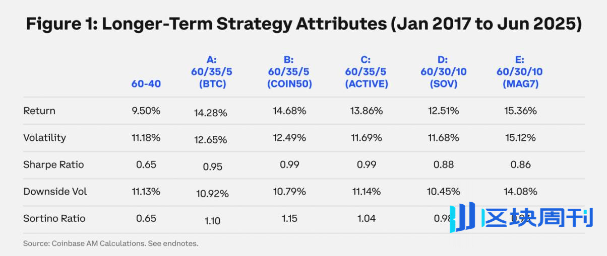 Coinbase：告别空仓，传统机构要怎样配置加密资产？