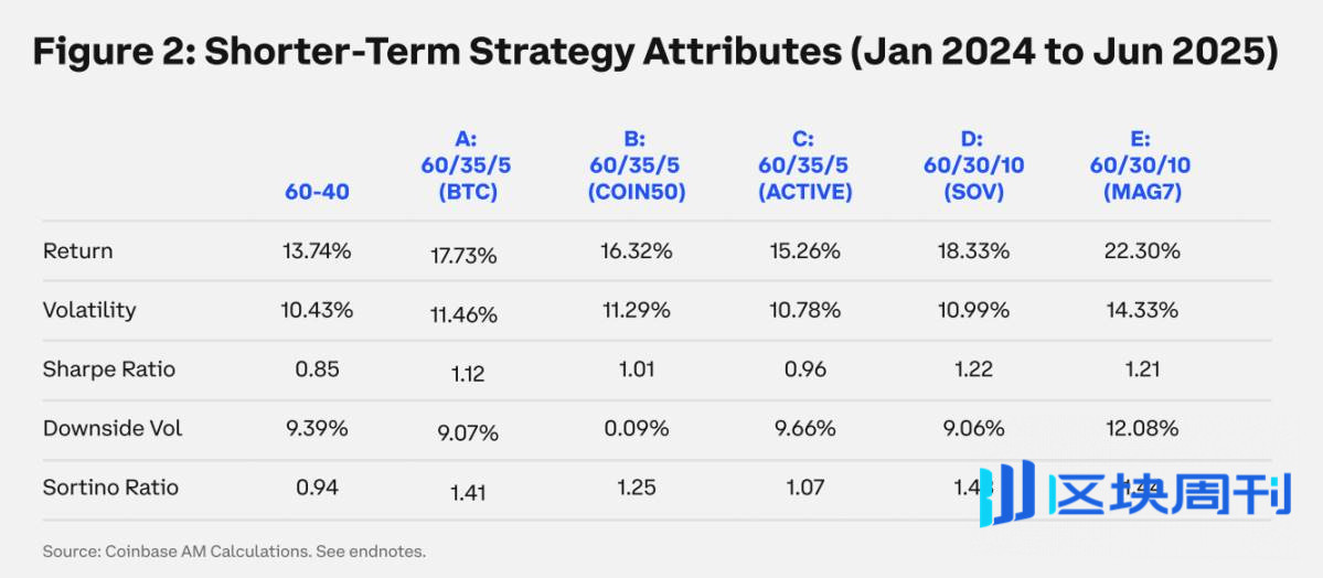 Coinbase：告别空仓，传统机构要怎样配置加密资产？