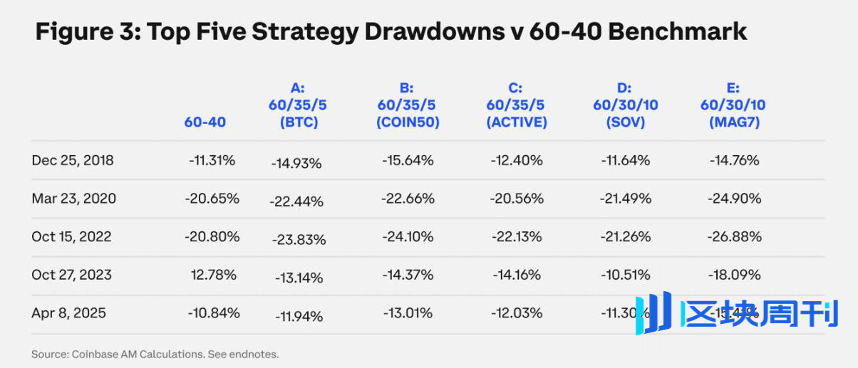 Coinbase：告别空仓，传统机构要怎样配置加密资产？