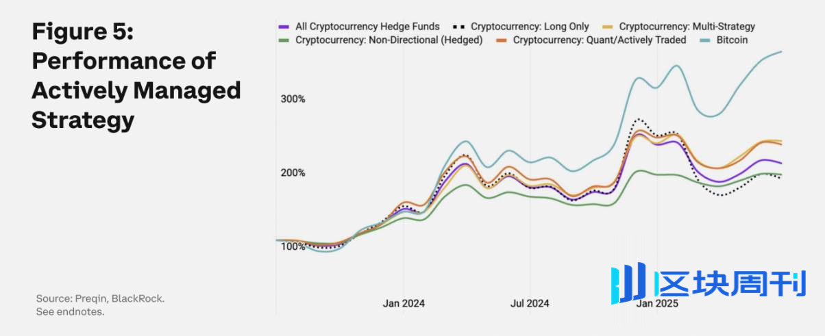 Coinbase：告别空仓，传统机构要怎样配置加密资产？