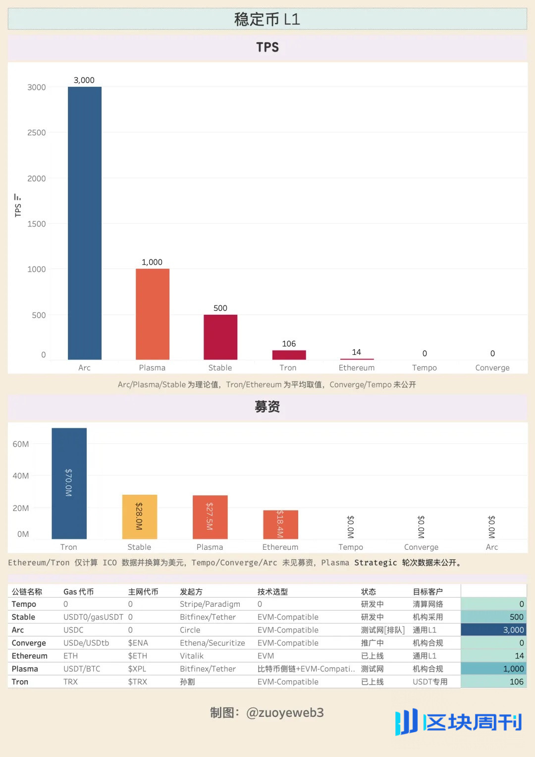 稳定币公链：以机构和隐私之名，行分销和收益之实-区块周刊BlockWeeks