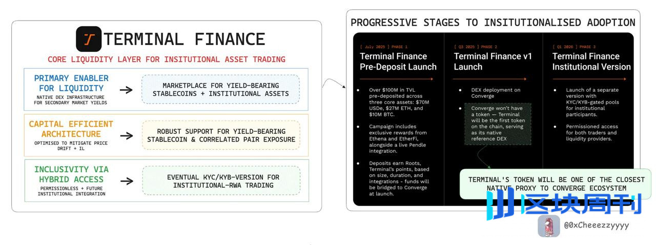 Pendle 押注 Terminal Finance，撬动机构资金的新棋局