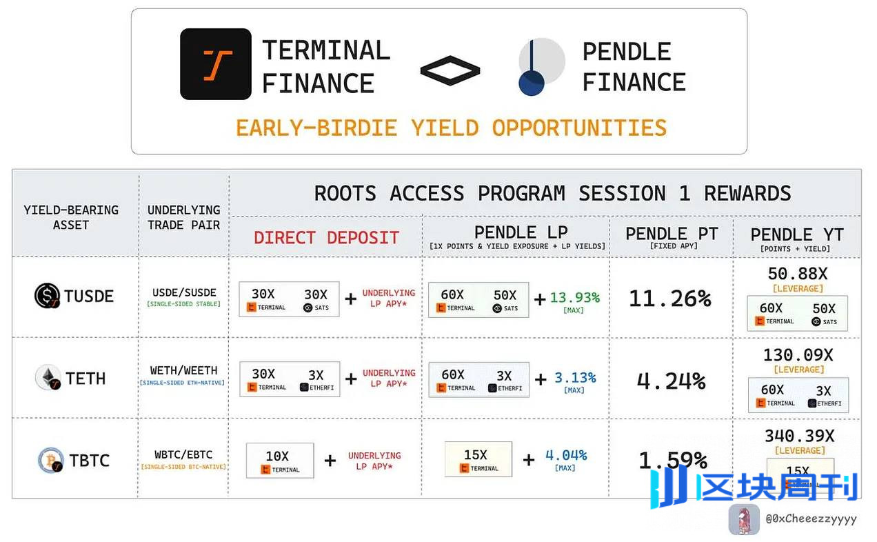 Pendle 押注 Terminal Finance，撬动机构资金的新棋局