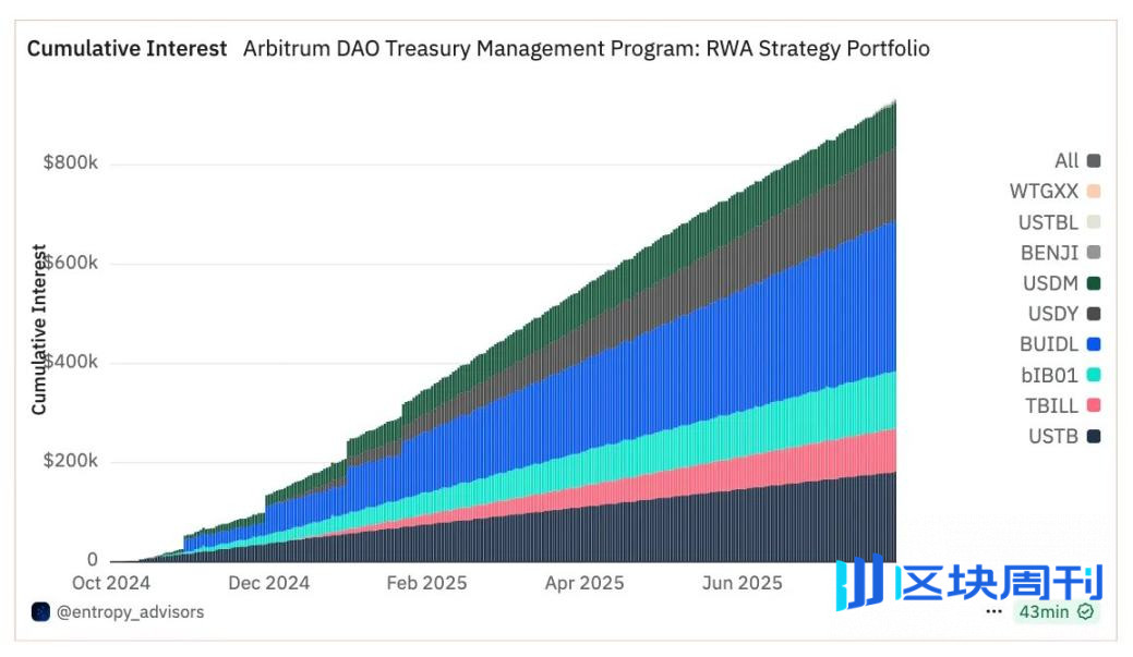 3.5 亿只是起点：Arbitrum 的 RWA 生态，藏着哪些财富密码？