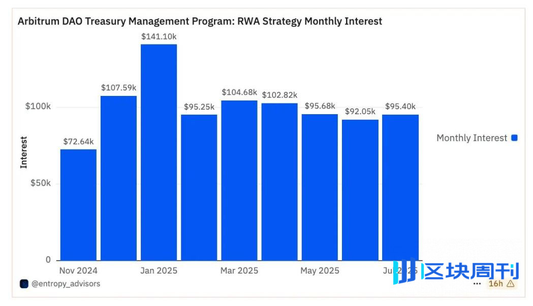 3.5 亿只是起点：Arbitrum 的 RWA 生态，藏着哪些财富密码？
