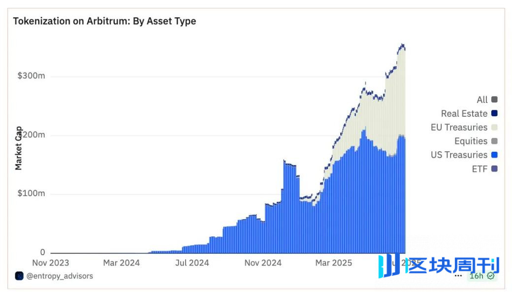 3.5 亿只是起点：Arbitrum 的 RWA 生态，藏着哪些财富密码？