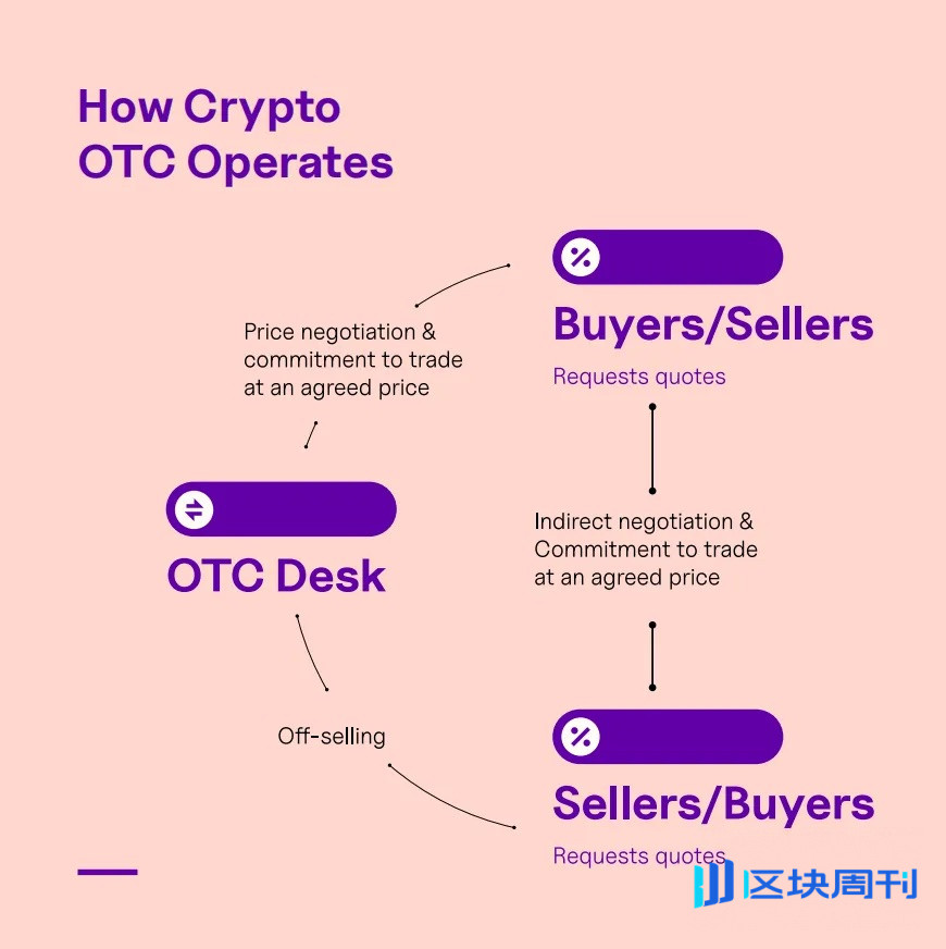 加密 OTC：非洲稳定币支付的「隐形引擎」