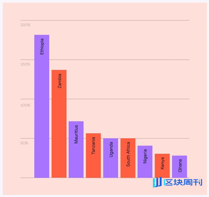 加密 OTC：非洲稳定币支付的「隐形引擎」