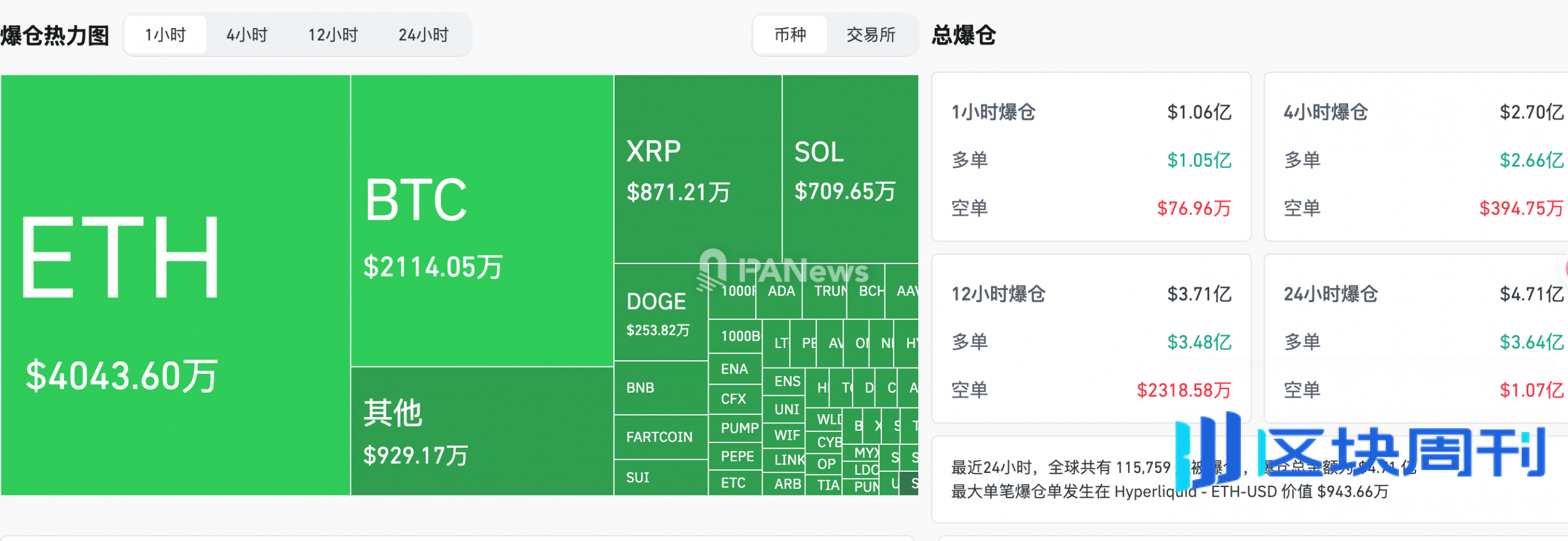 过去1小时全网合约爆仓超1亿美元，主爆多单-区块周刊BlockWeeks