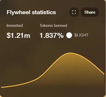 速览新晋发射台 Heaven 和代币 LIGHT：100% 收入回流，能挑战 Pump.fun 吗？