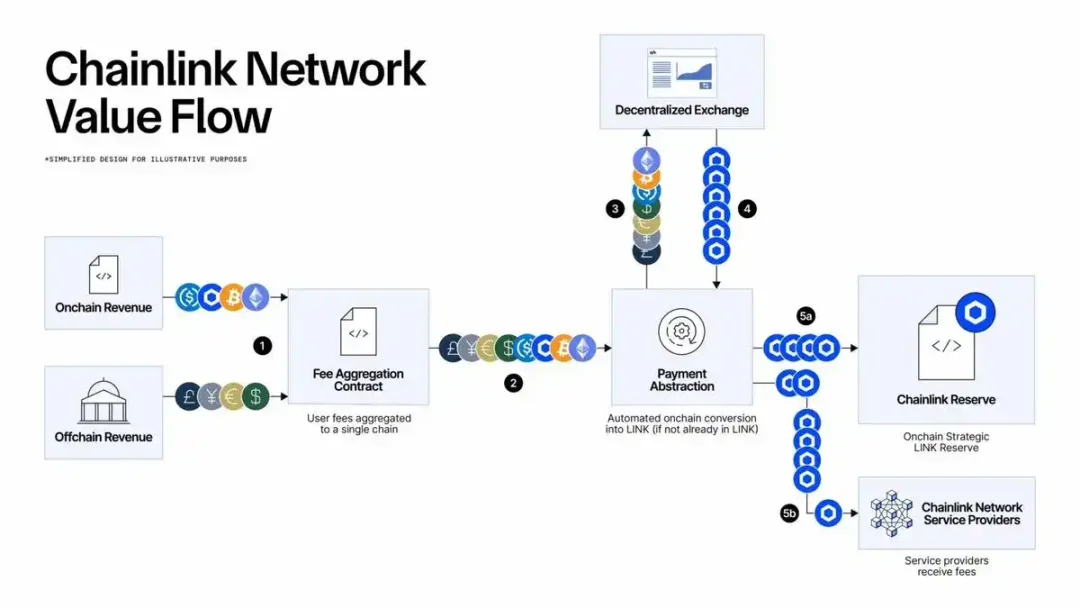 为什么说 LINK 是机构化牛市「隐形引擎」？