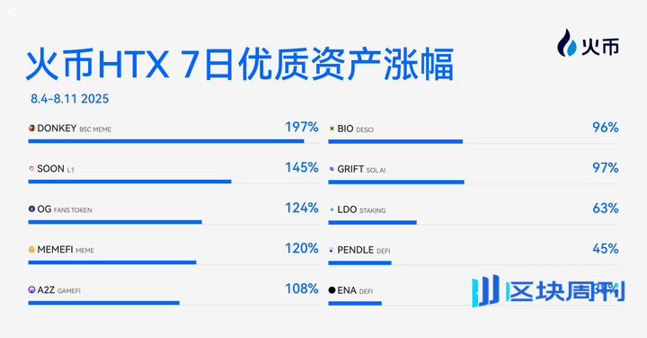 火币HTX上新资产一周回顾（8.4-8.11）：DONKEY飙升197%，Meme与ETH生态迎来普涨行情