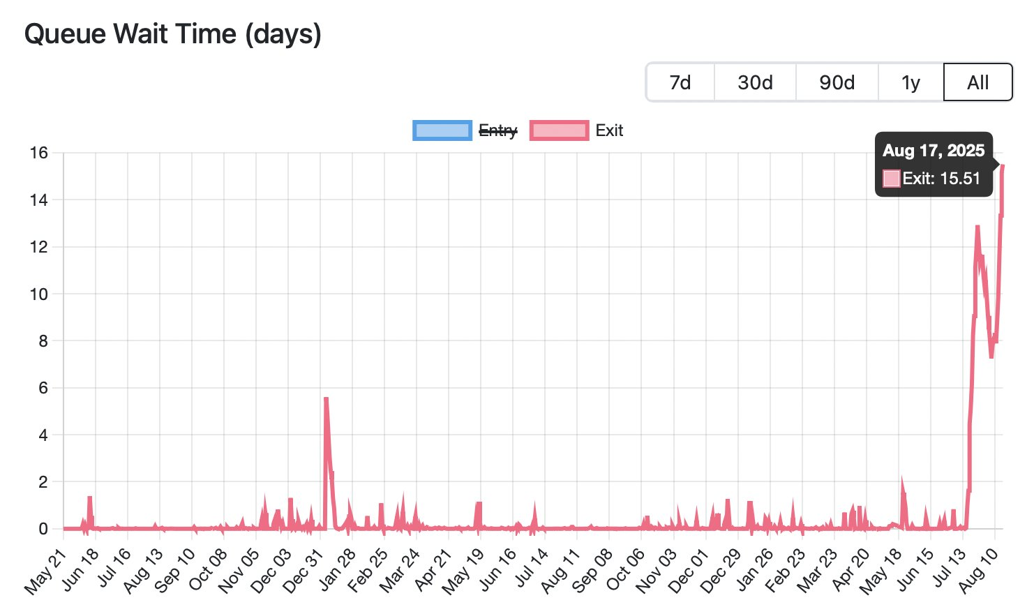 以太坊可以抄底了吗？40亿美元质押解锁与杰克逊霍尔的生死博弈-区块周刊BlockWeeks