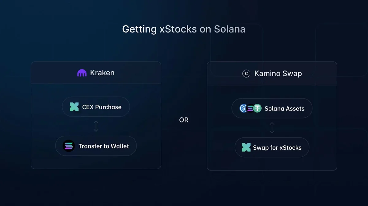 Solana 基金会：上线 6 周交易量超 20 亿美元，xStock 美股代币化优势何在？