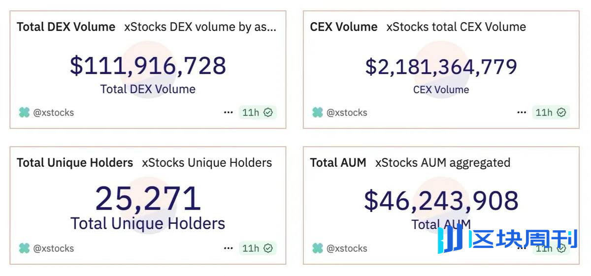 Solana 基金会：上线 6 周交易量超 20 亿美元，xStock 美股代币化优势何在？