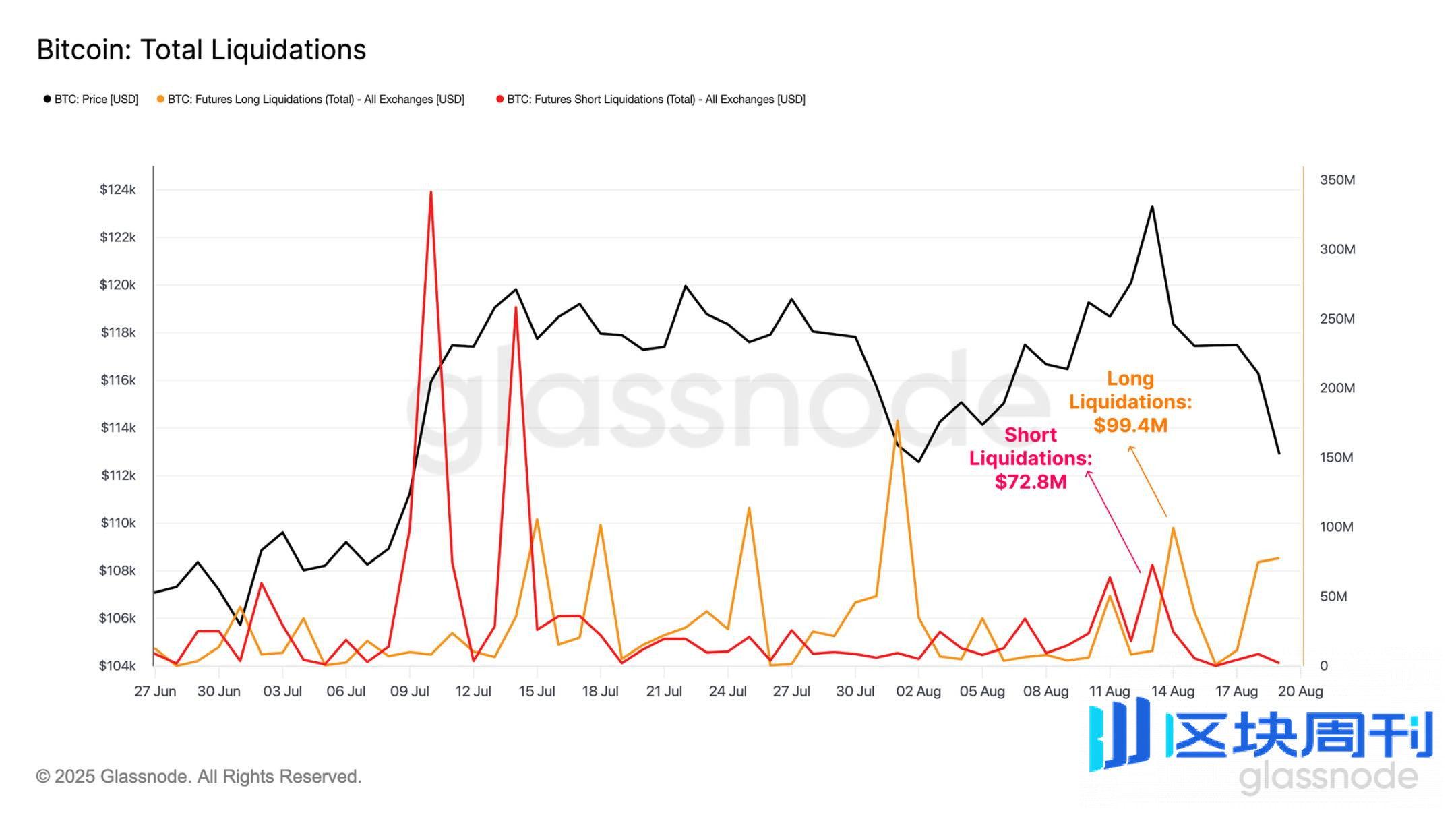 如果说狂暴山寨季到来的基础是比特币震荡，那么它可能真的要来了-区块周刊BlockWeeks
