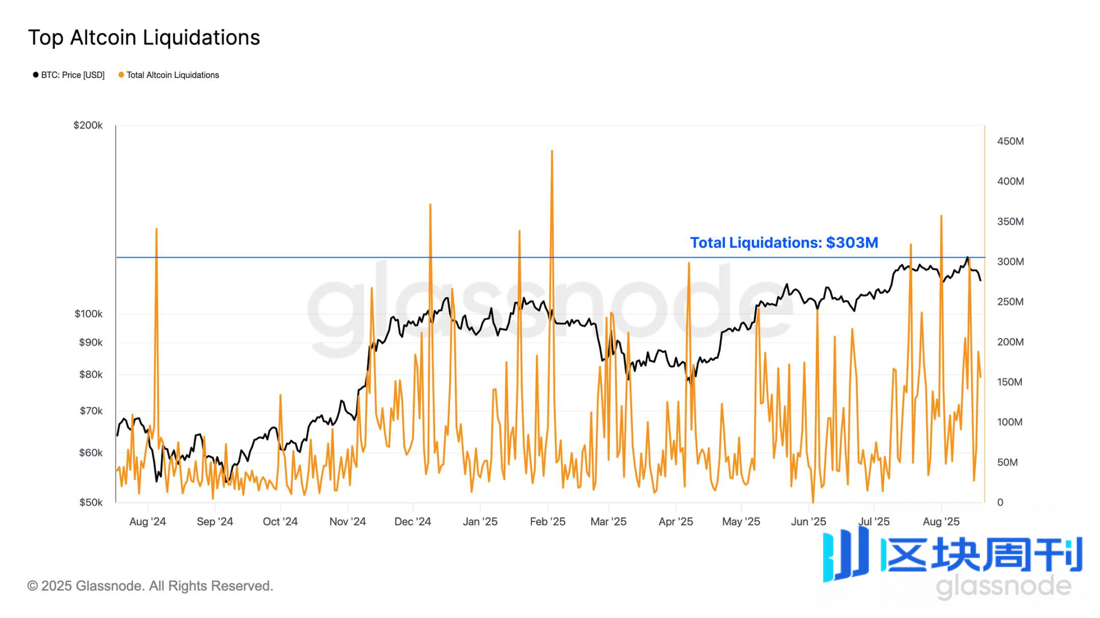 如果说狂暴山寨季到来的基础是比特币震荡，那么它可能真的要来了-区块周刊BlockWeeks