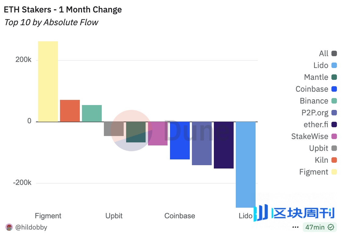 价值超37亿美元的ETH等待解锁，以太坊抛压风险几何？ | -区块周刊BlockWeeks
