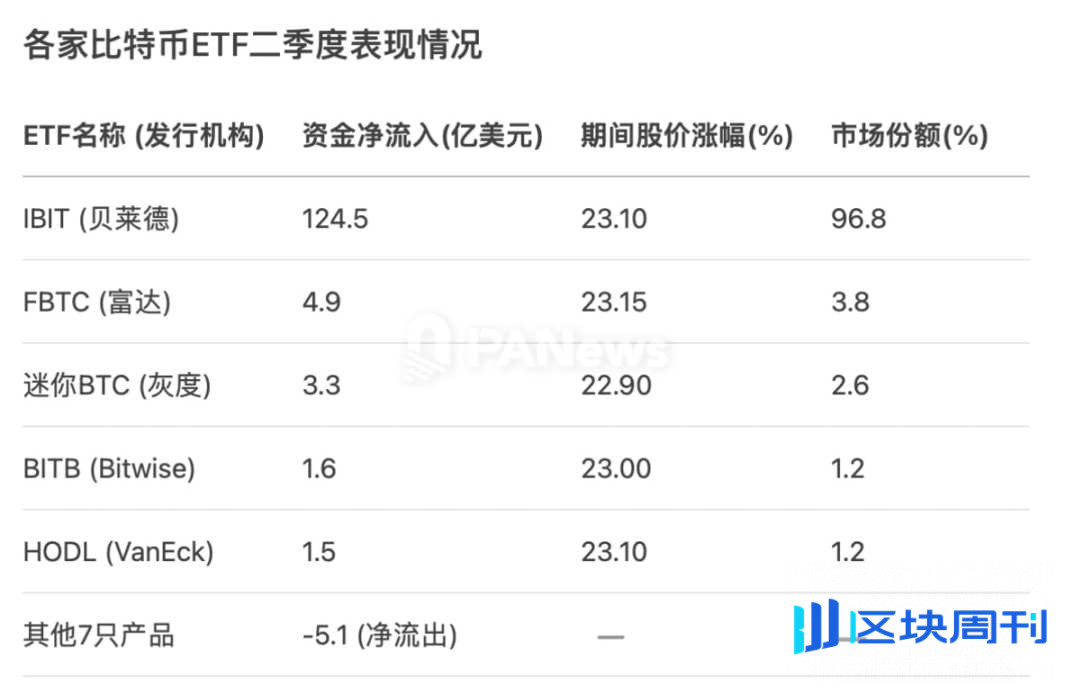 加密 ETF 最新「战况」：12 家机构豪掷 158 亿美元，贝莱德吸金超九成，多家 ETF 掉队