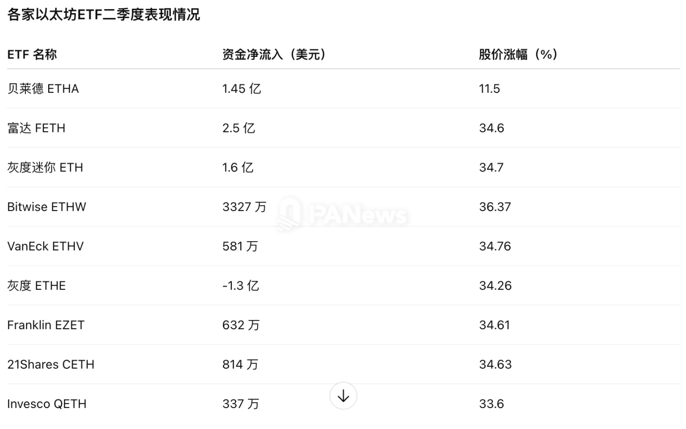 加密 ETF 最新「战况」：12 家机构豪掷 158 亿美元，贝莱德吸金超九成，多家 ETF 掉队