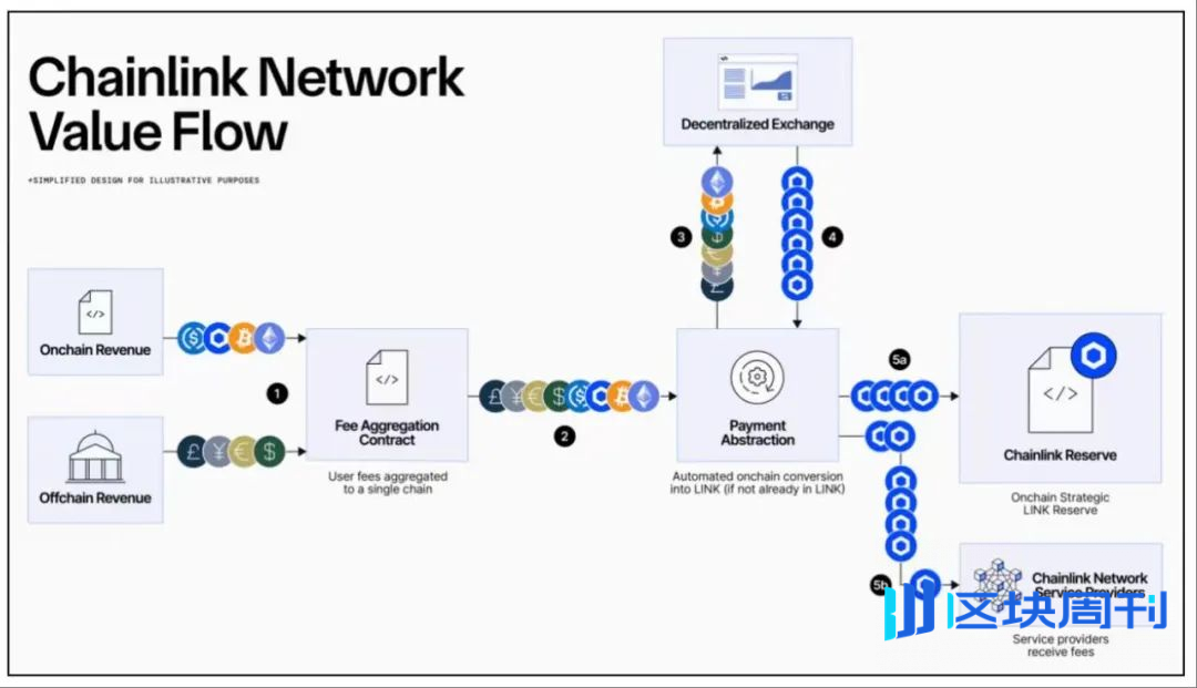 火币成长学院｜Chainlink 深度研究报告：从预言机到上链金融基础设施，LINK 的飞轮机制与未来路径