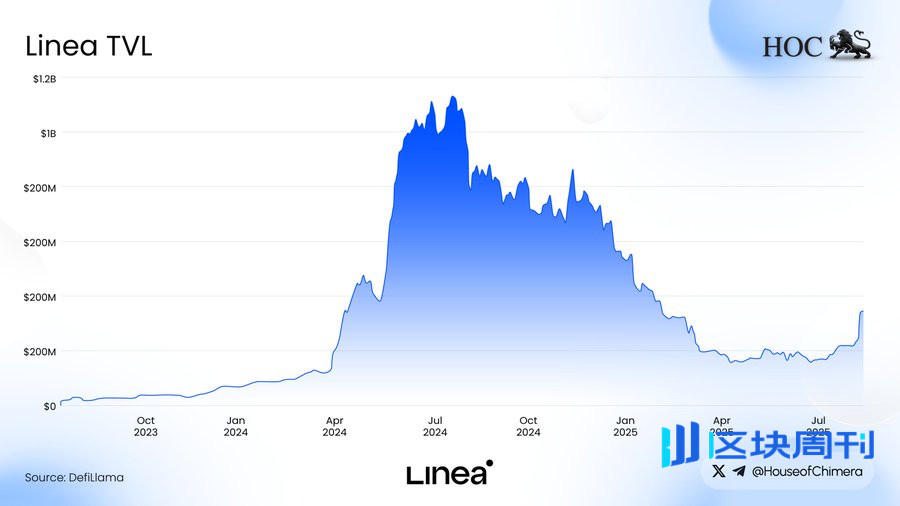 Linea