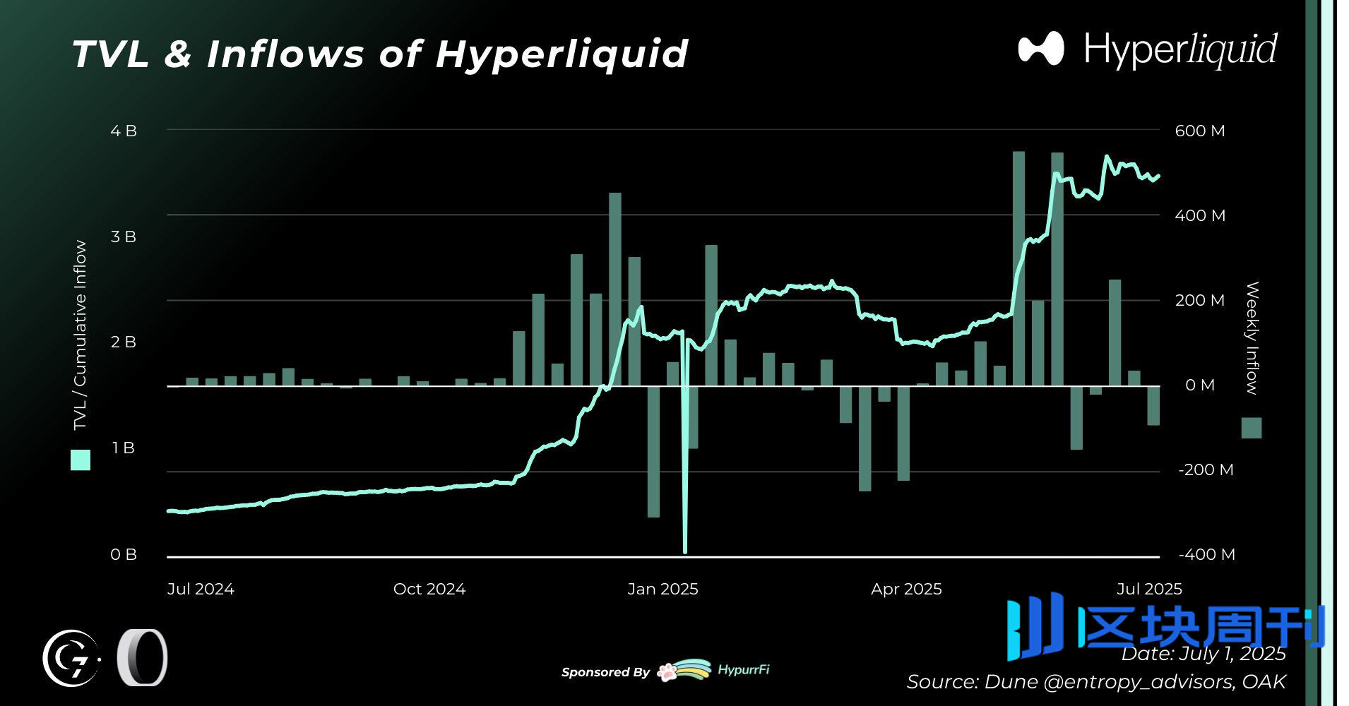 35亿美元TVL，订单簿深度首超CEX，Hyperliquid市占率73%的统治逻辑