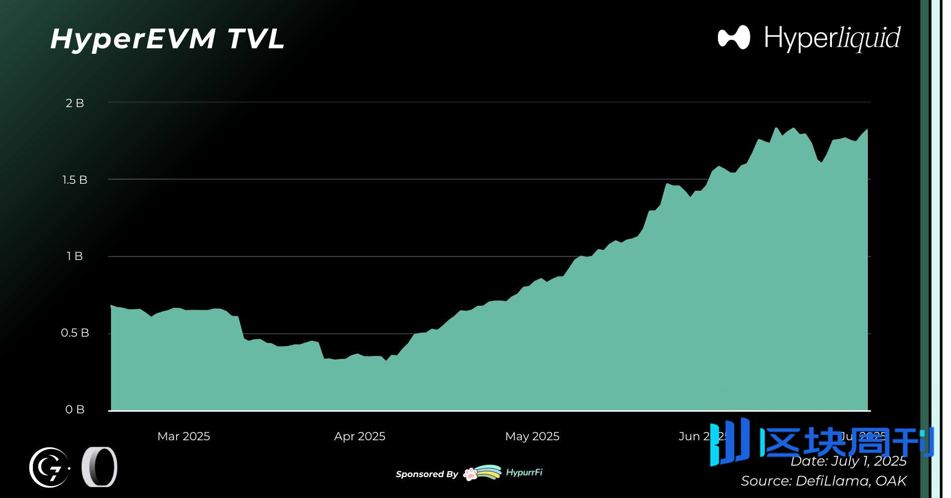 35亿美元TVL，订单簿深度首超CEX，Hyperliquid市占率73%的统治逻辑