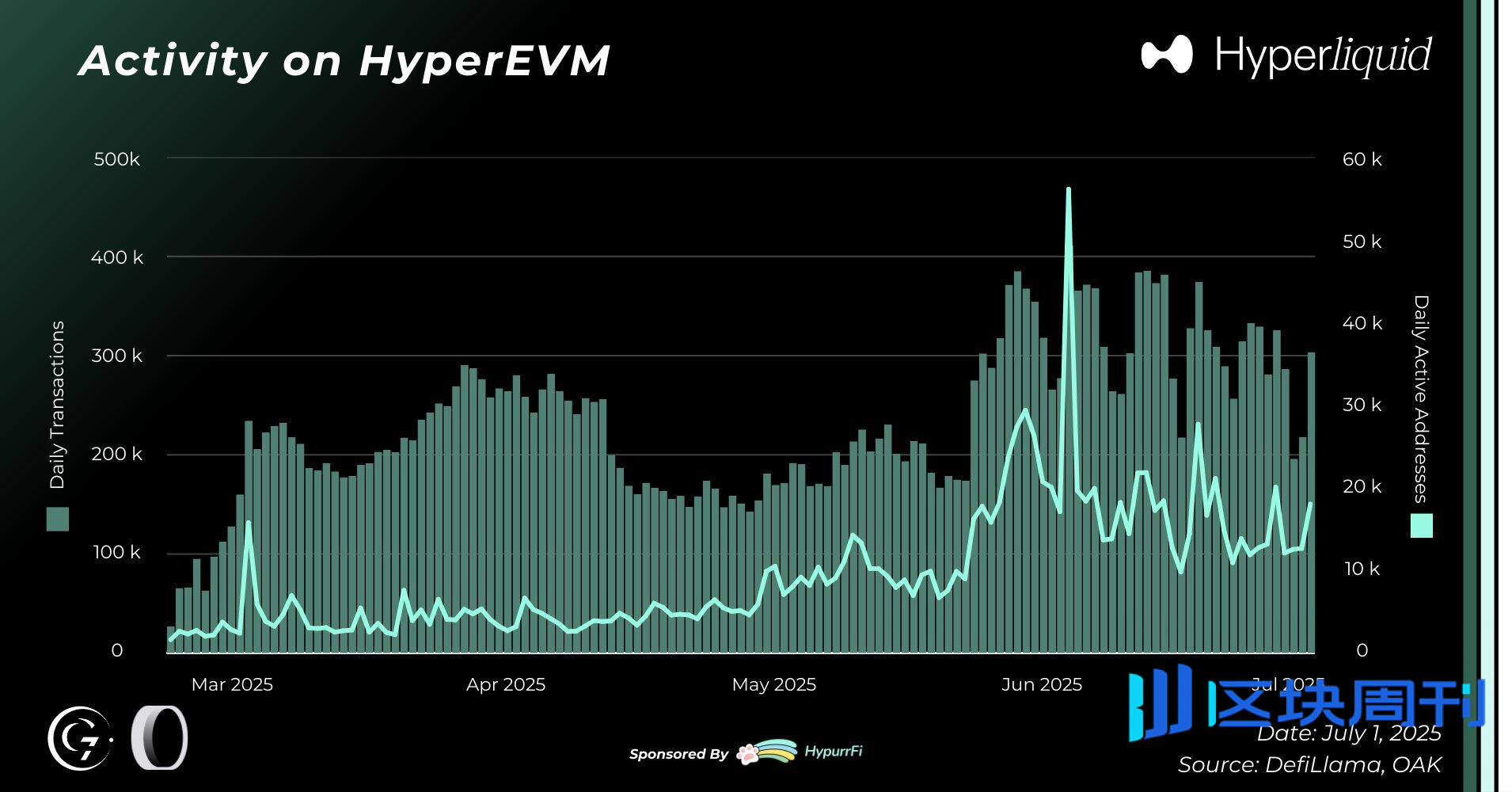 35亿美元TVL，订单簿深度首超CEX，Hyperliquid市占率73%的统治逻辑